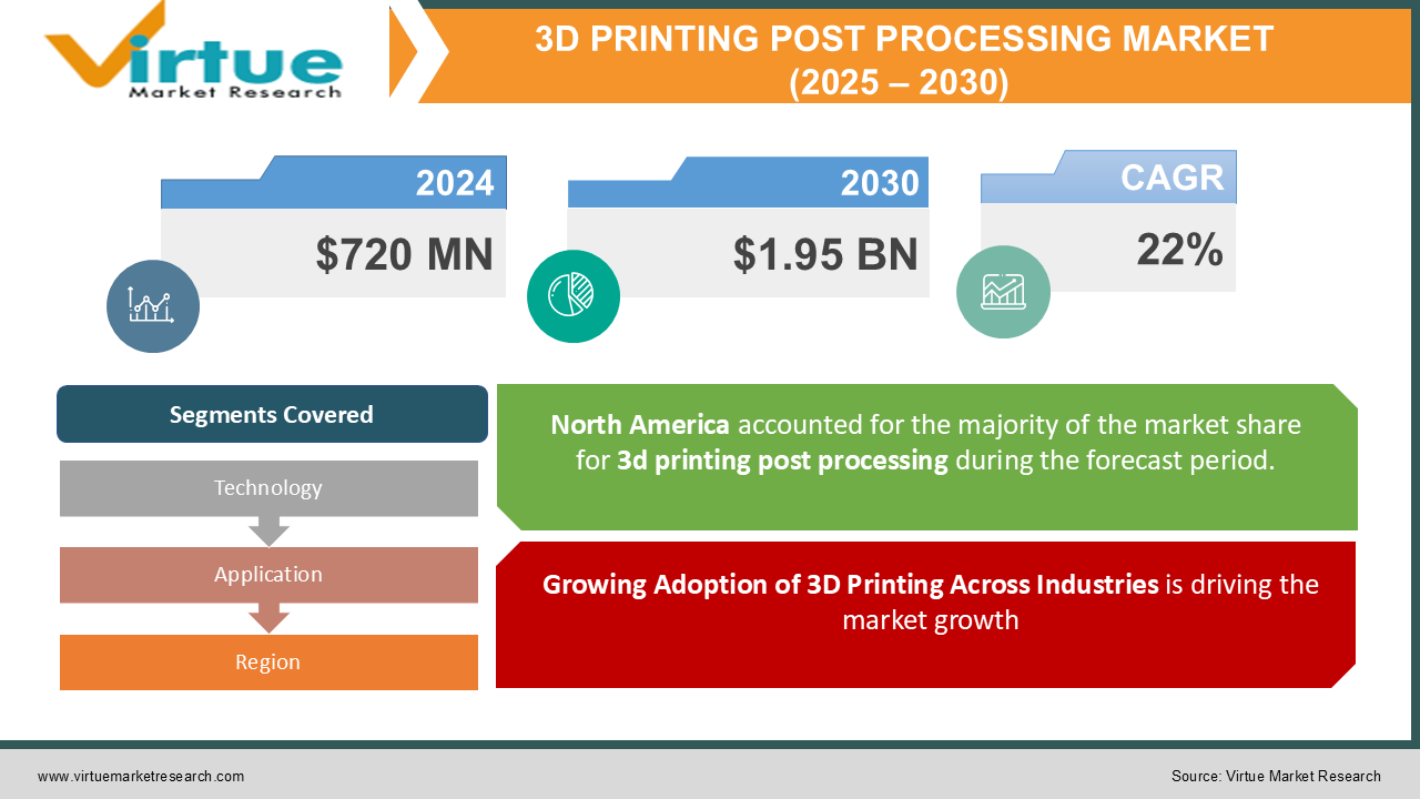 3D PRINTING POST PROCESSING MARKET 